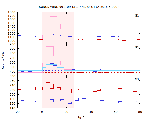 light curves