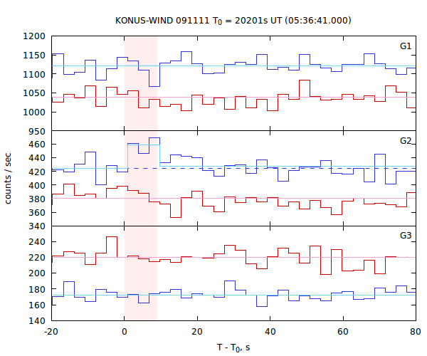 light curves