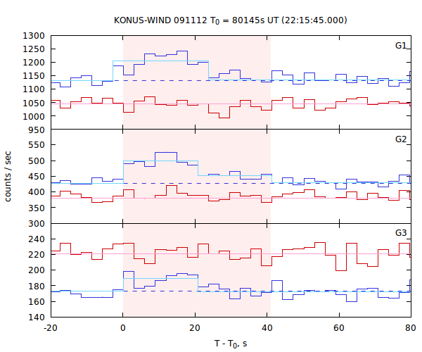 light curves