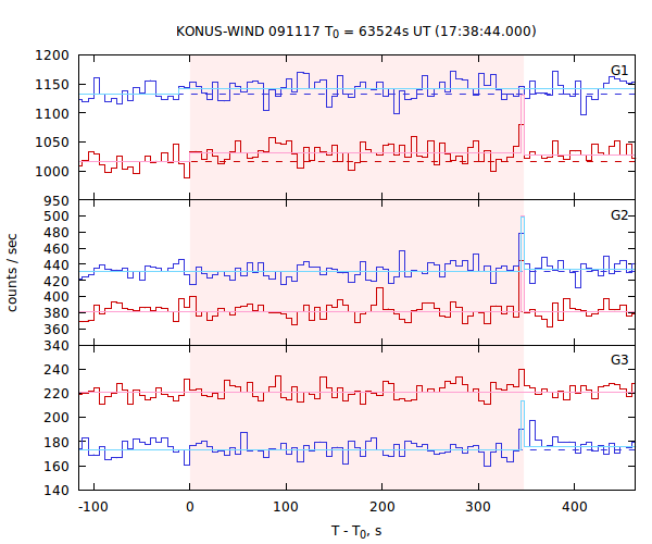 light curves