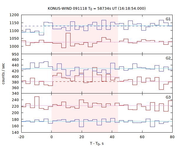 light curves