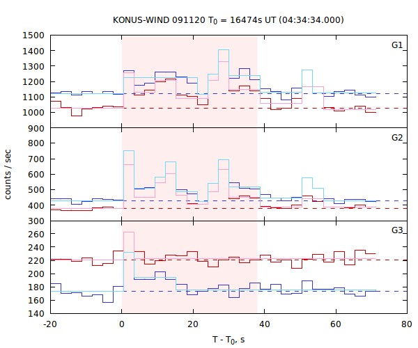 light curves