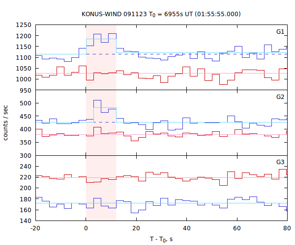 light curves