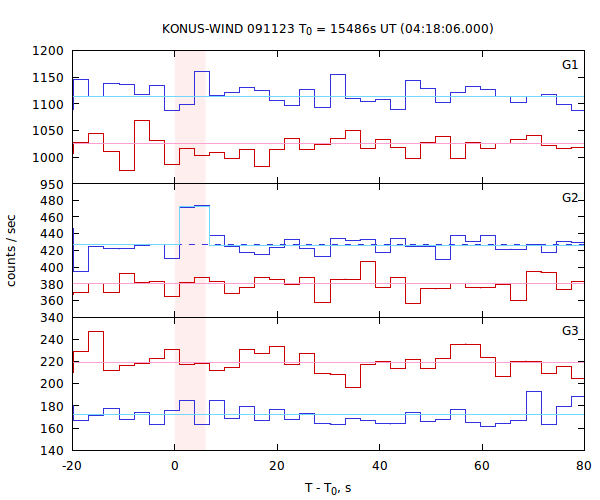 light curves