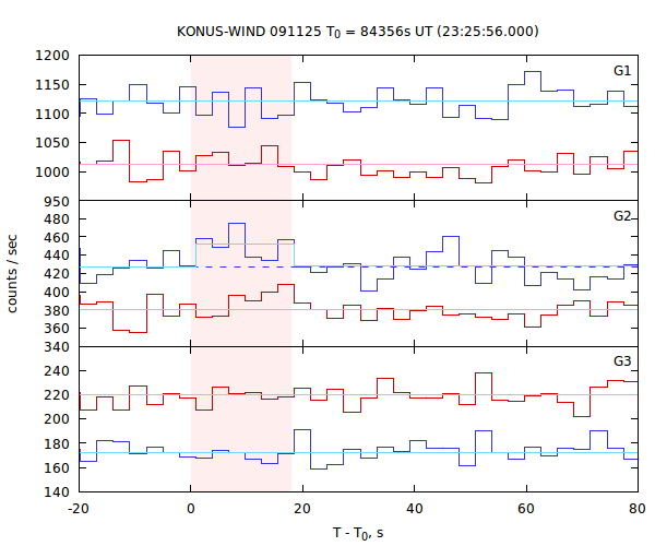 light curves