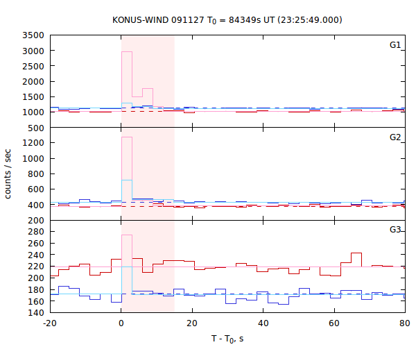 light curves