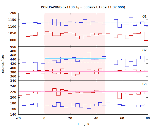 light curves