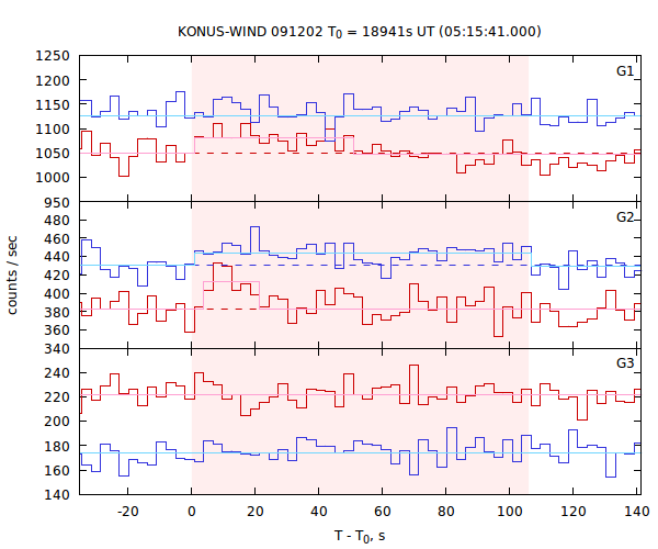 light curves