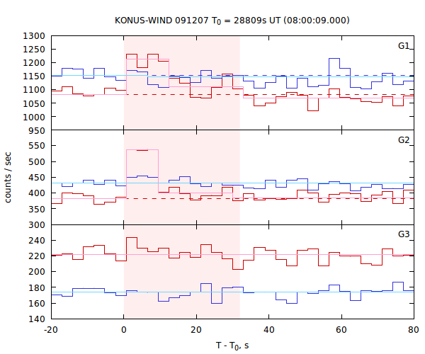 light curves