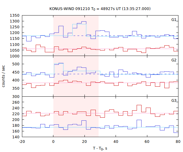 light curves