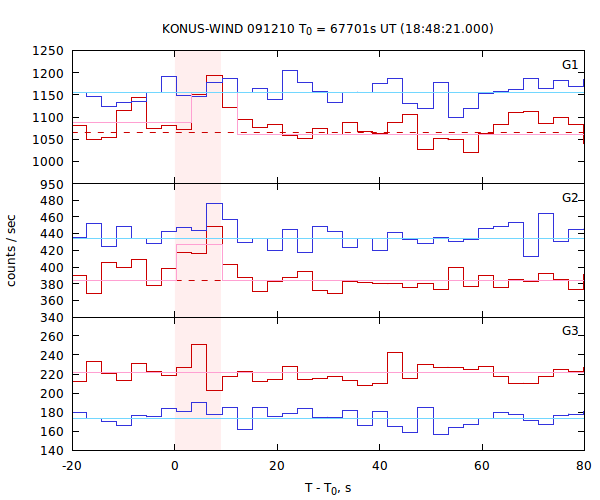 light curves