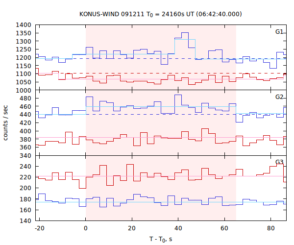 light curves