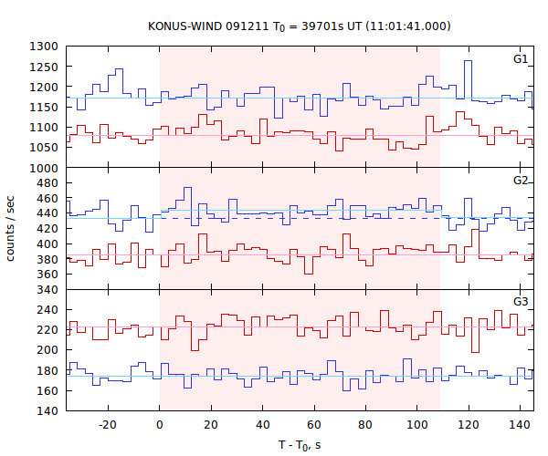 light curves