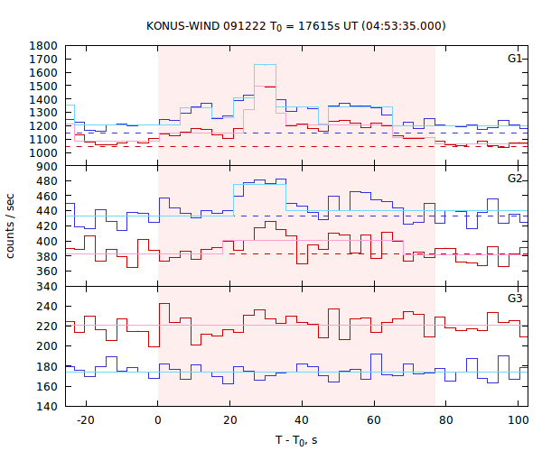 light curves