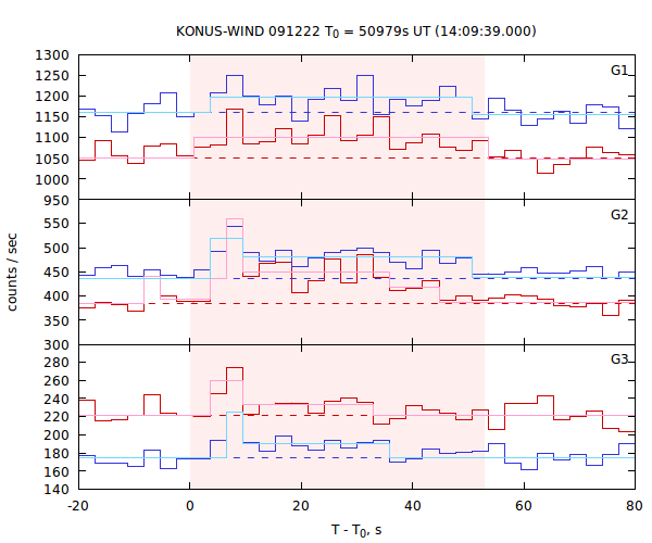 light curves