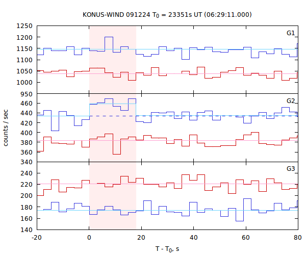 light curves