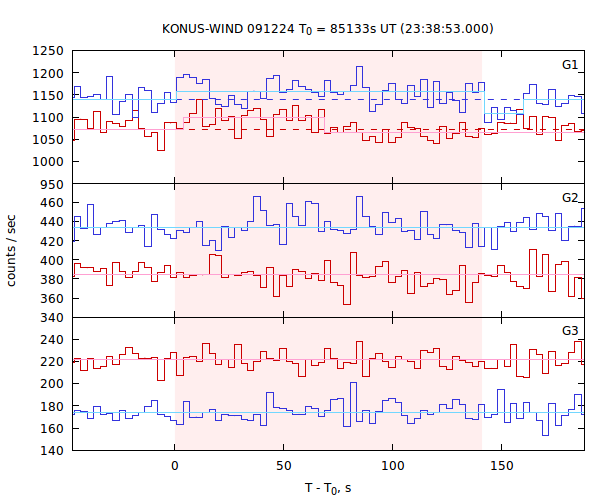 light curves