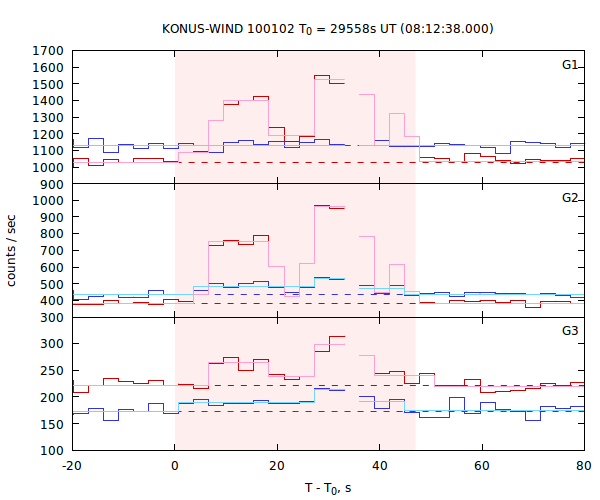 light curves