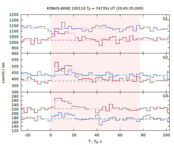 light curves