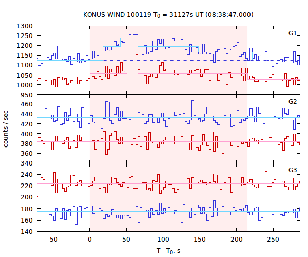 light curves