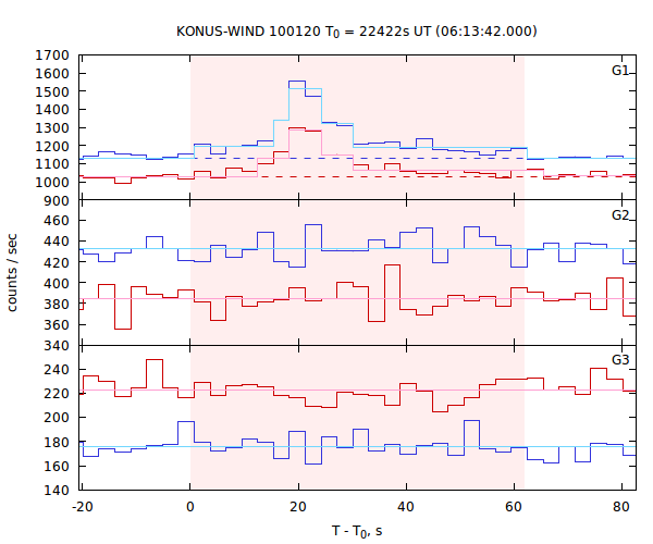 light curves