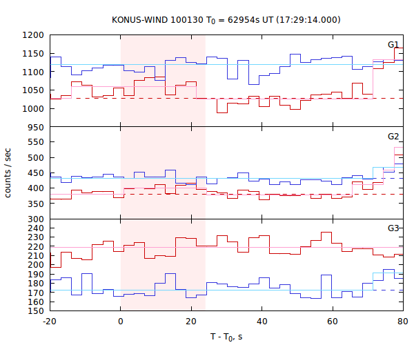 light curves