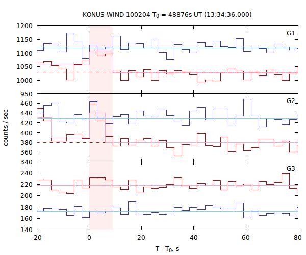 light curves