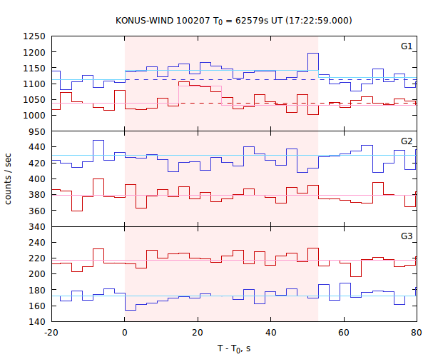 light curves