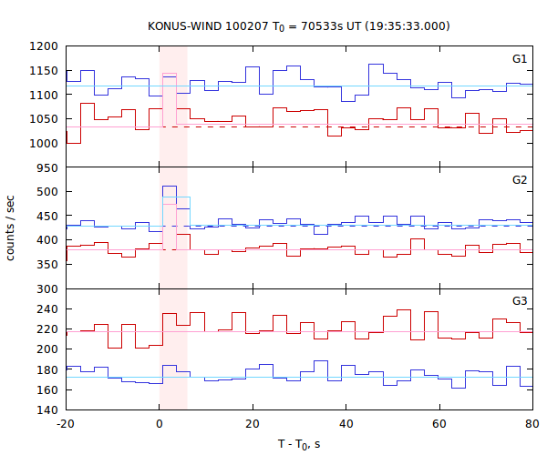 light curves