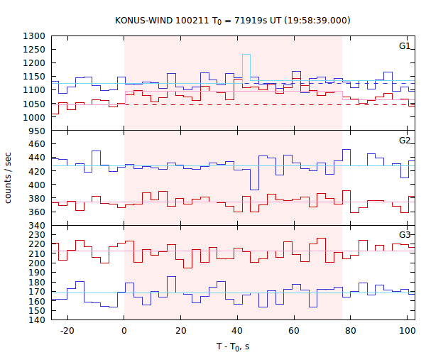 light curves