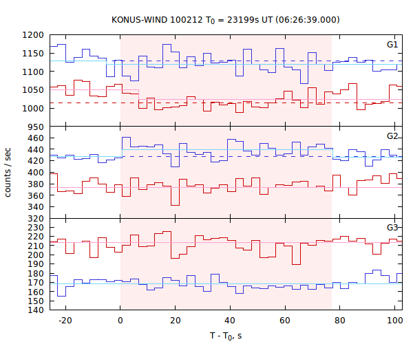 light curves