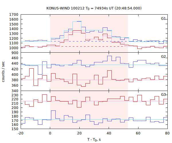 light curves