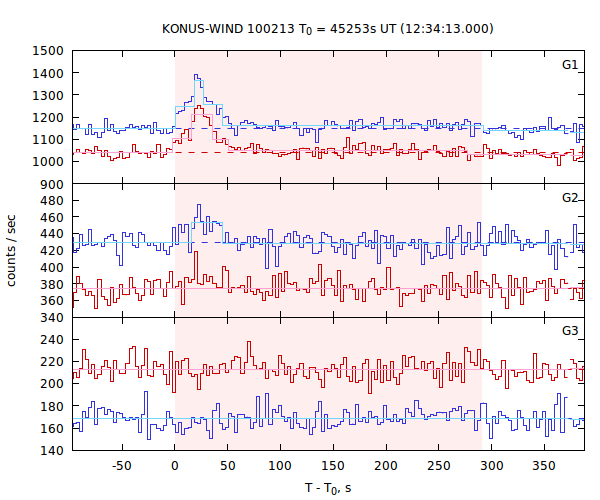 light curves