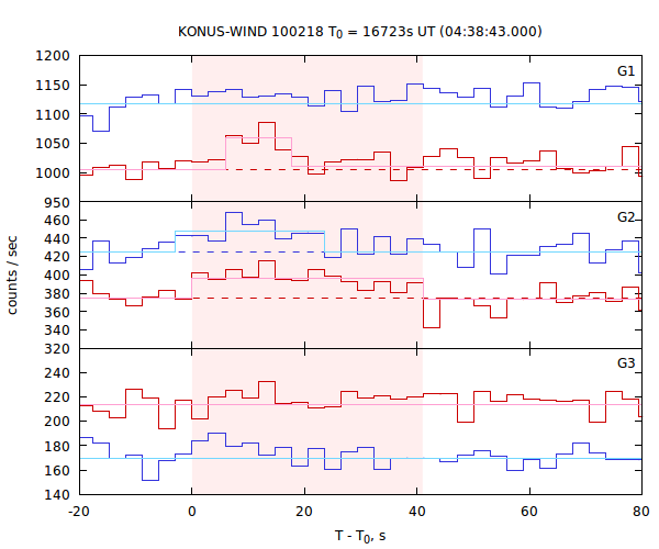 light curves