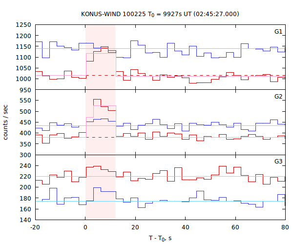 light curves