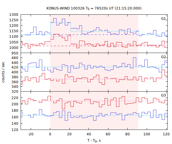 light curves