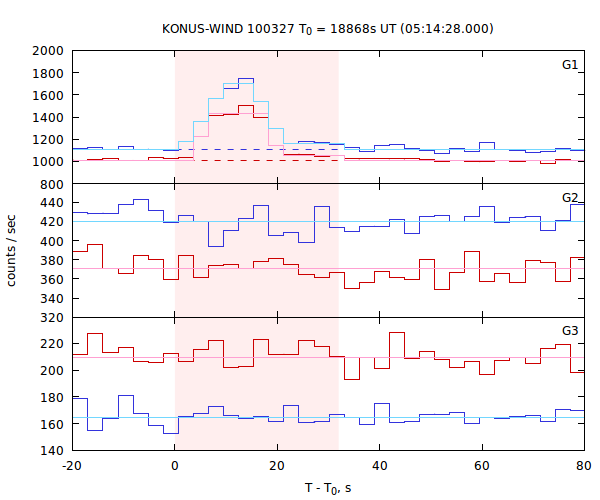 light curves