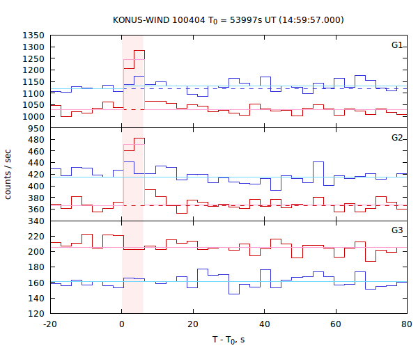 light curves