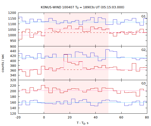 light curves