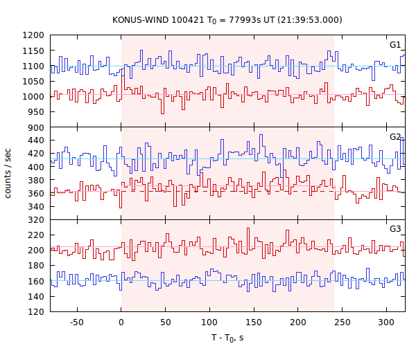 light curves