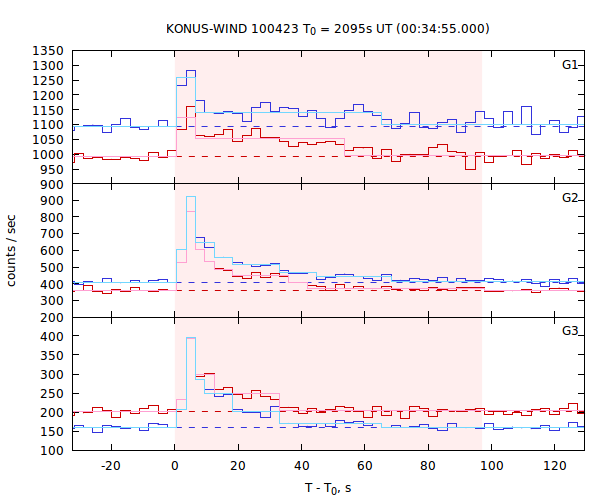 light curves