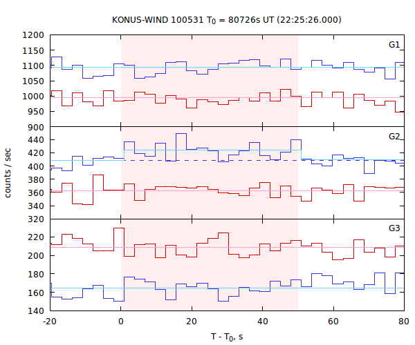 light curves