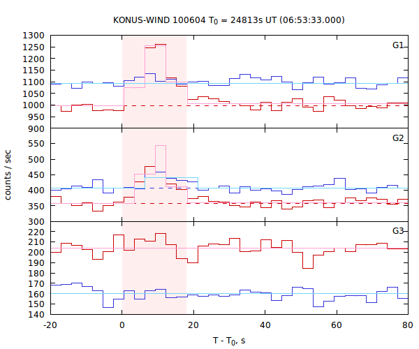 light curves