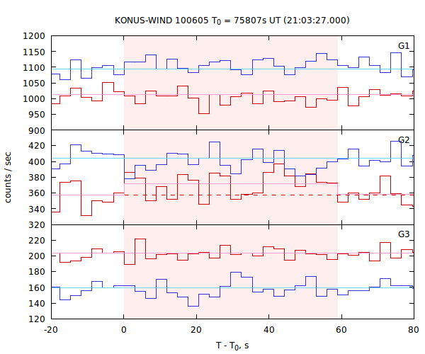 light curves