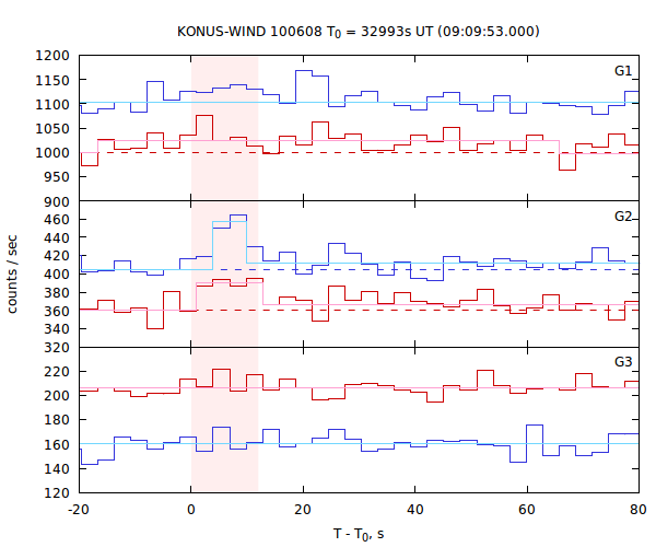 light curves