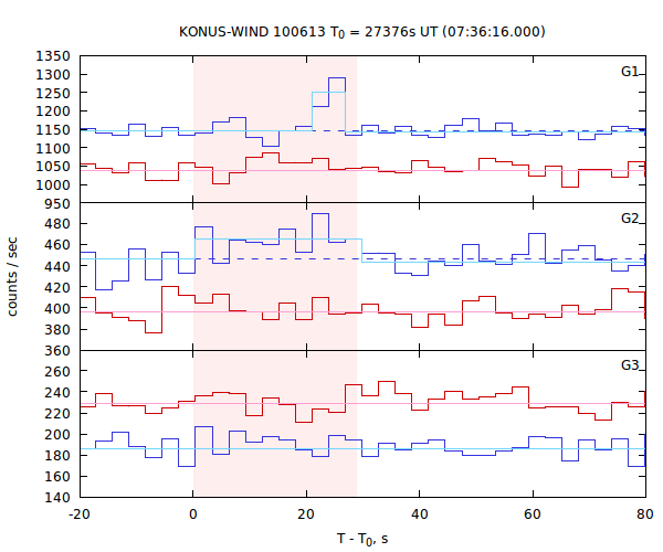 light curves