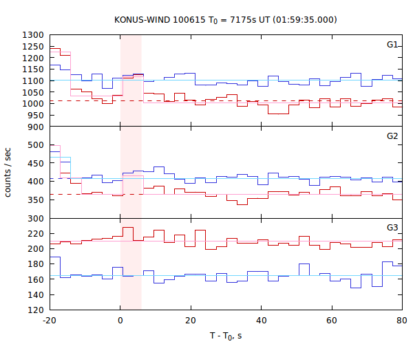 light curves