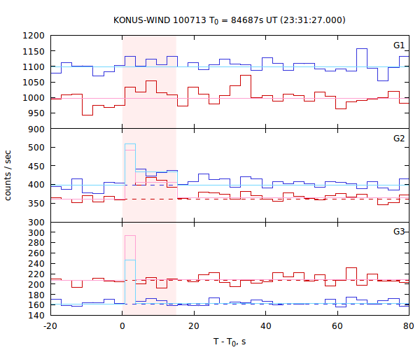 light curves