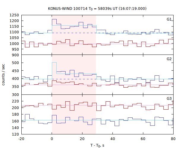 light curves