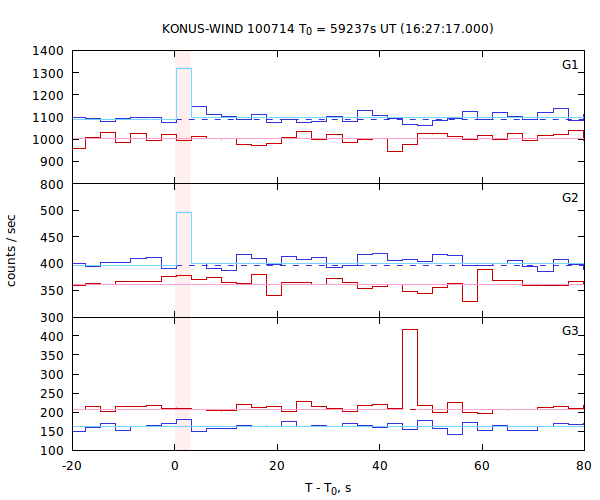 light curves